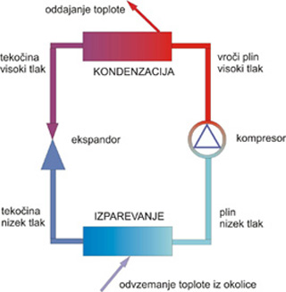 blok shema toplotne črpalkle